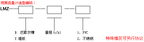 超聲波明渠流量計(jì)造型編碼示意圖