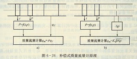 補償式質(zhì)量流量計原理